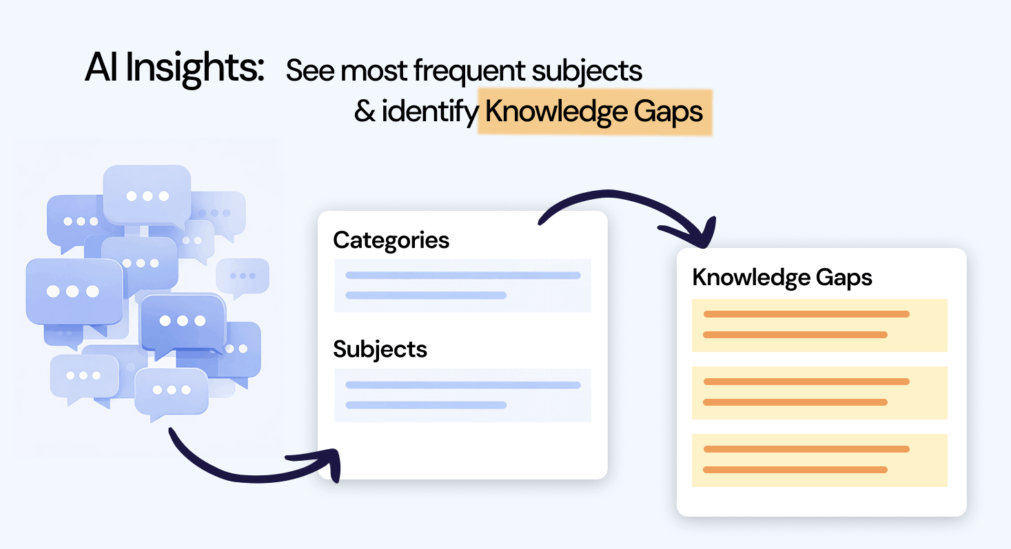 Diagram showing incoming messages grouped into categories, subjects, and knowledge gaps