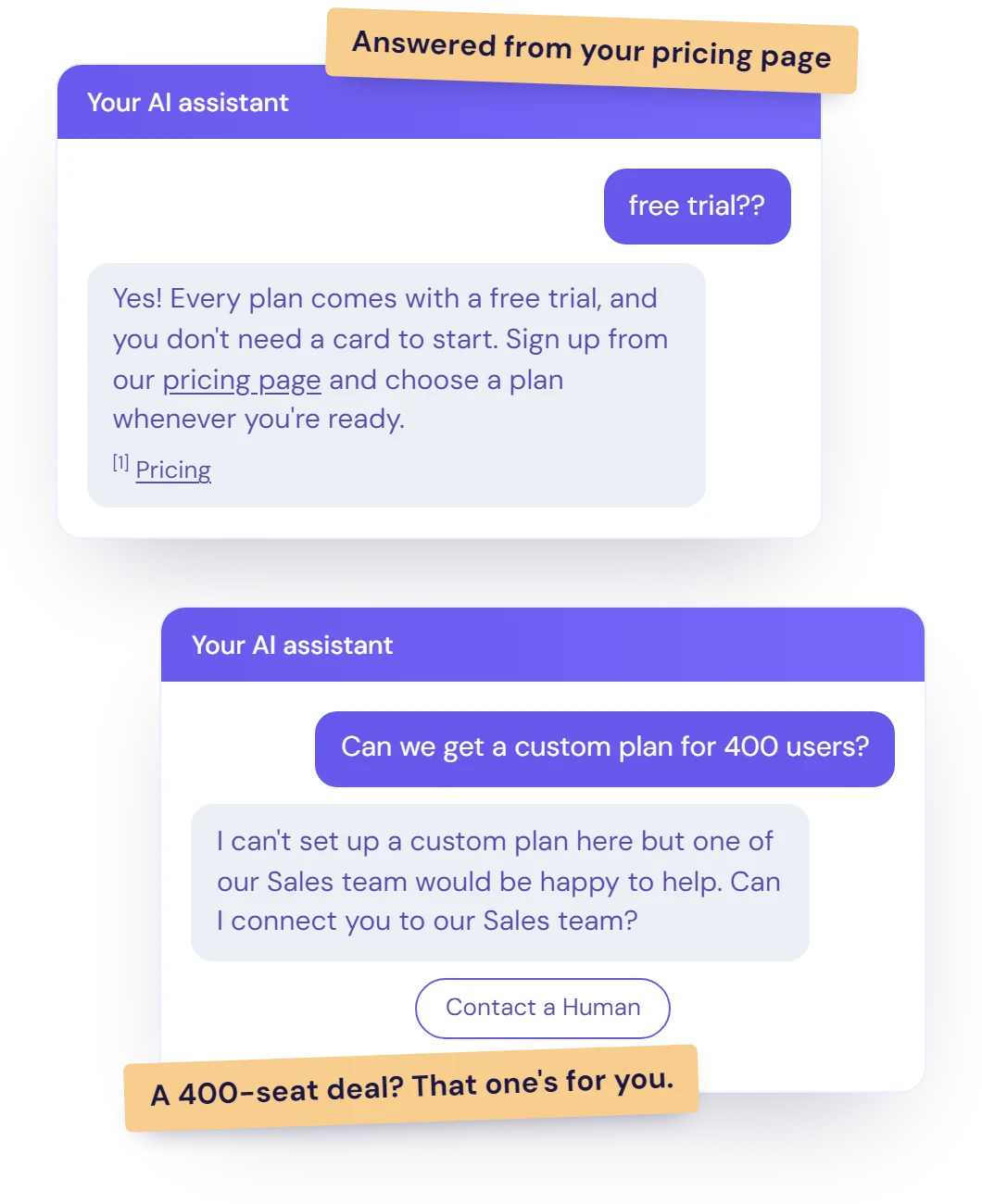 Illustration of two example chatbot conversations: a free trial question answered from the business's own pricing page with a source link, and a 400-seat plan request handed over to the team.
