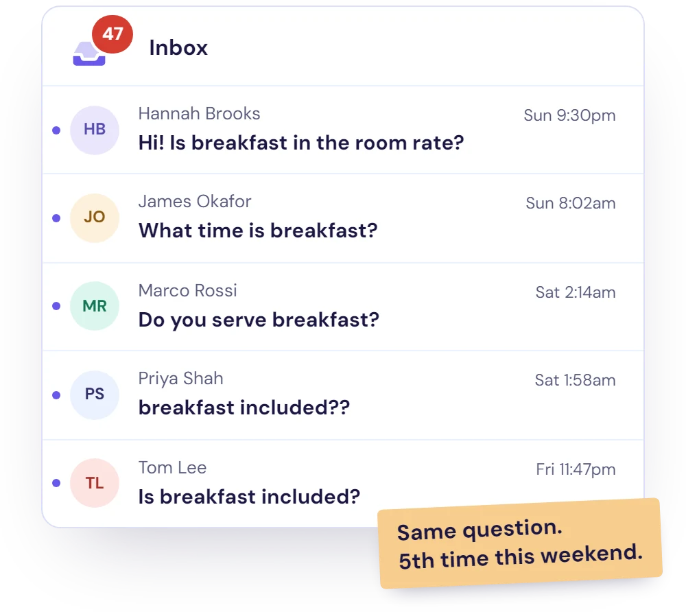 Illustration of a busy support inbox: the same breakfast question arriving five times, worded differently, over one weekend and mostly late at night.