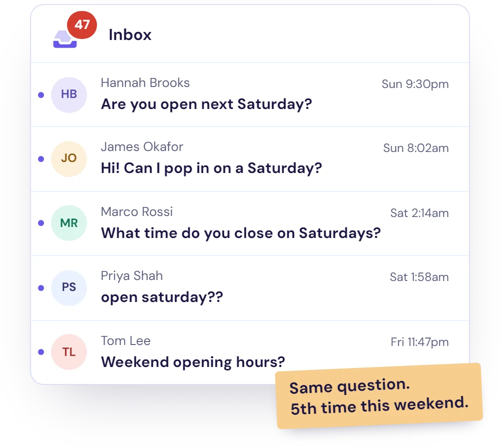 Illustration of a busy support inbox: the same opening hours question arriving five times, worded differently, over one weekend and mostly late at night.