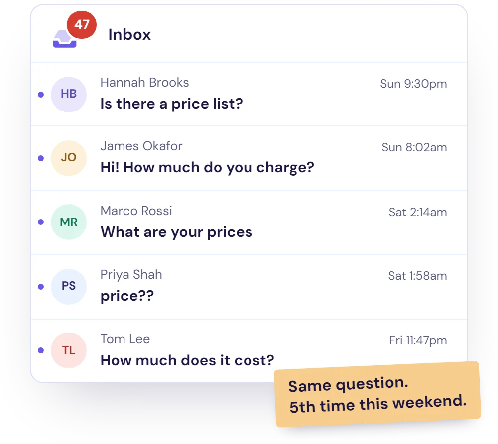 Illustration of a busy support inbox: the same pricing question arriving five times, worded differently, over one weekend and mostly late at night.