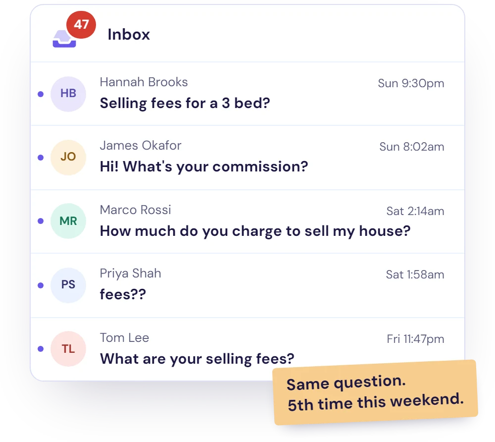 Illustration of a busy support inbox: the same selling fees question arriving five times, worded differently, over one weekend and mostly late at night.