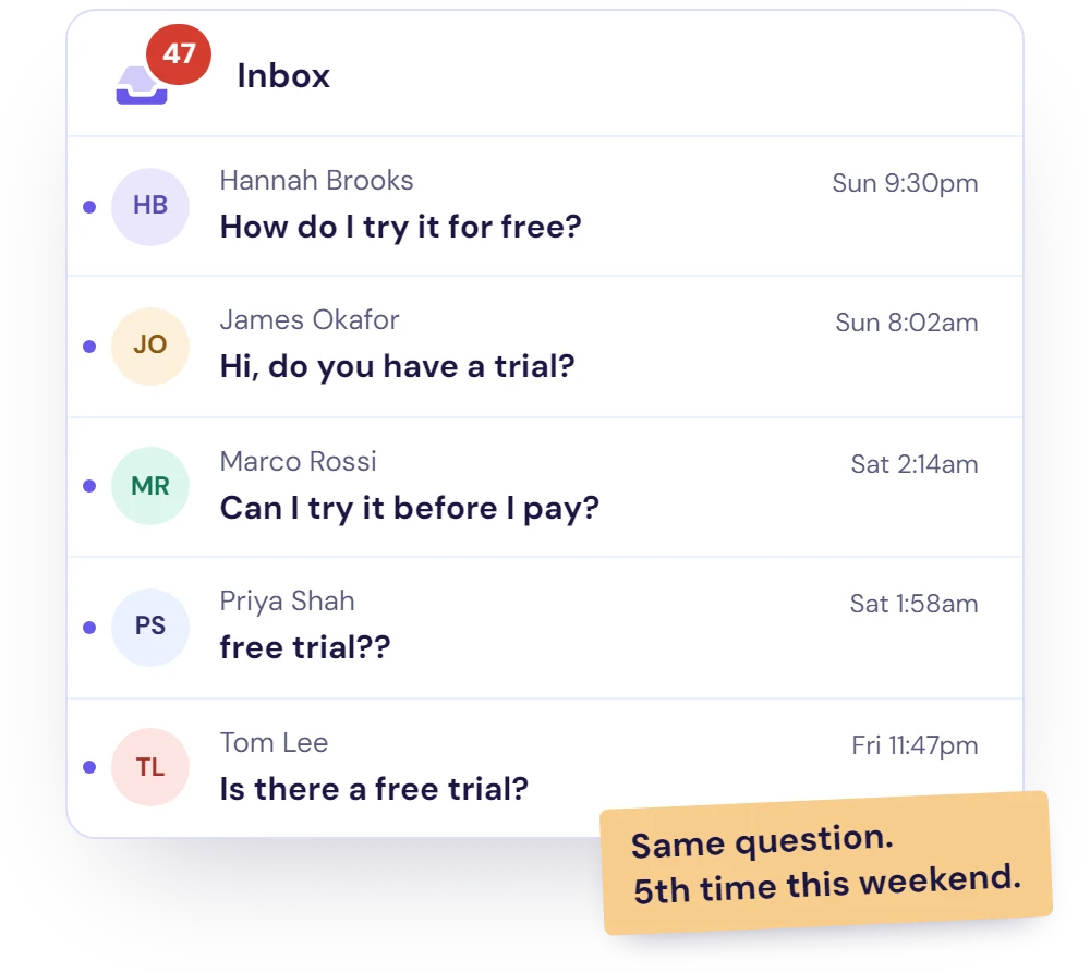 Illustration of a busy support inbox: the same free trial question arriving five times, worded differently, over one weekend and mostly late at night.
