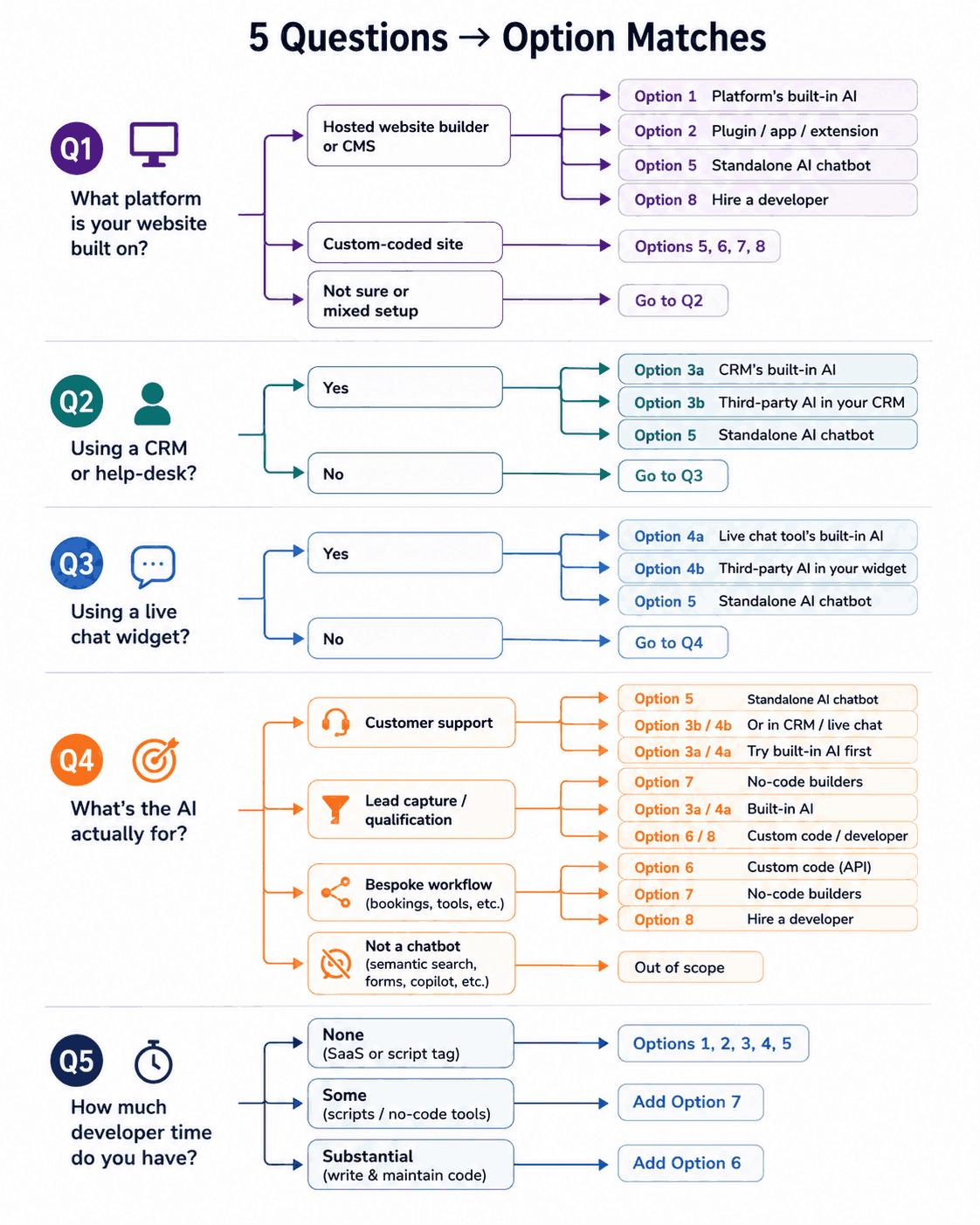 Decision tree: five questions matched to eight ways to add an AI chatbot to your website