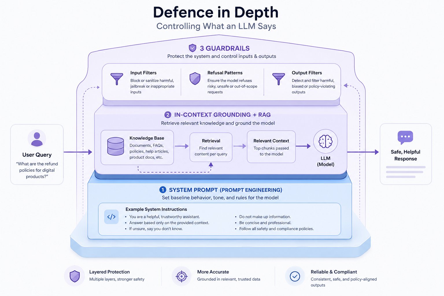 Defence in depth diagram showing three layers of AI control - system prompt, RAG grounding, and guardrails - with user query flowing through to a safe response