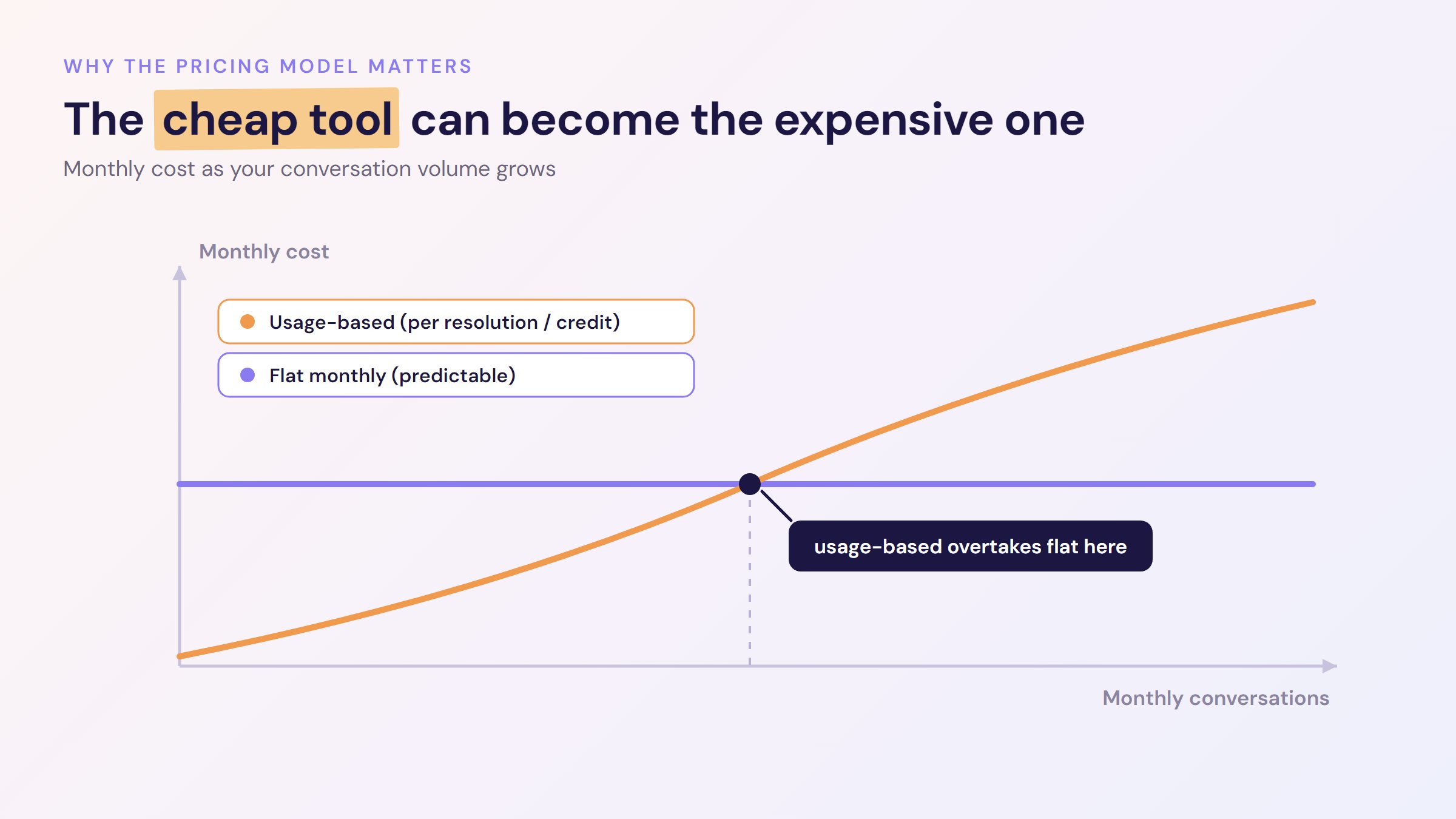 Flat monthly vs usage-based chatbot pricing: usage-based cost overtakes flat as conversation volume grows