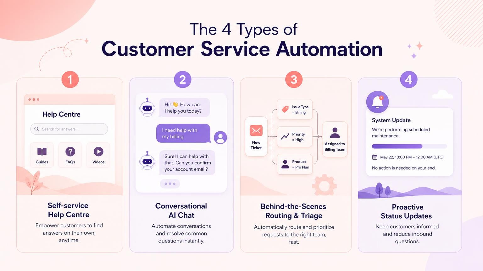 The four types of customer service automation: self-service, conversational, routing, and proactive