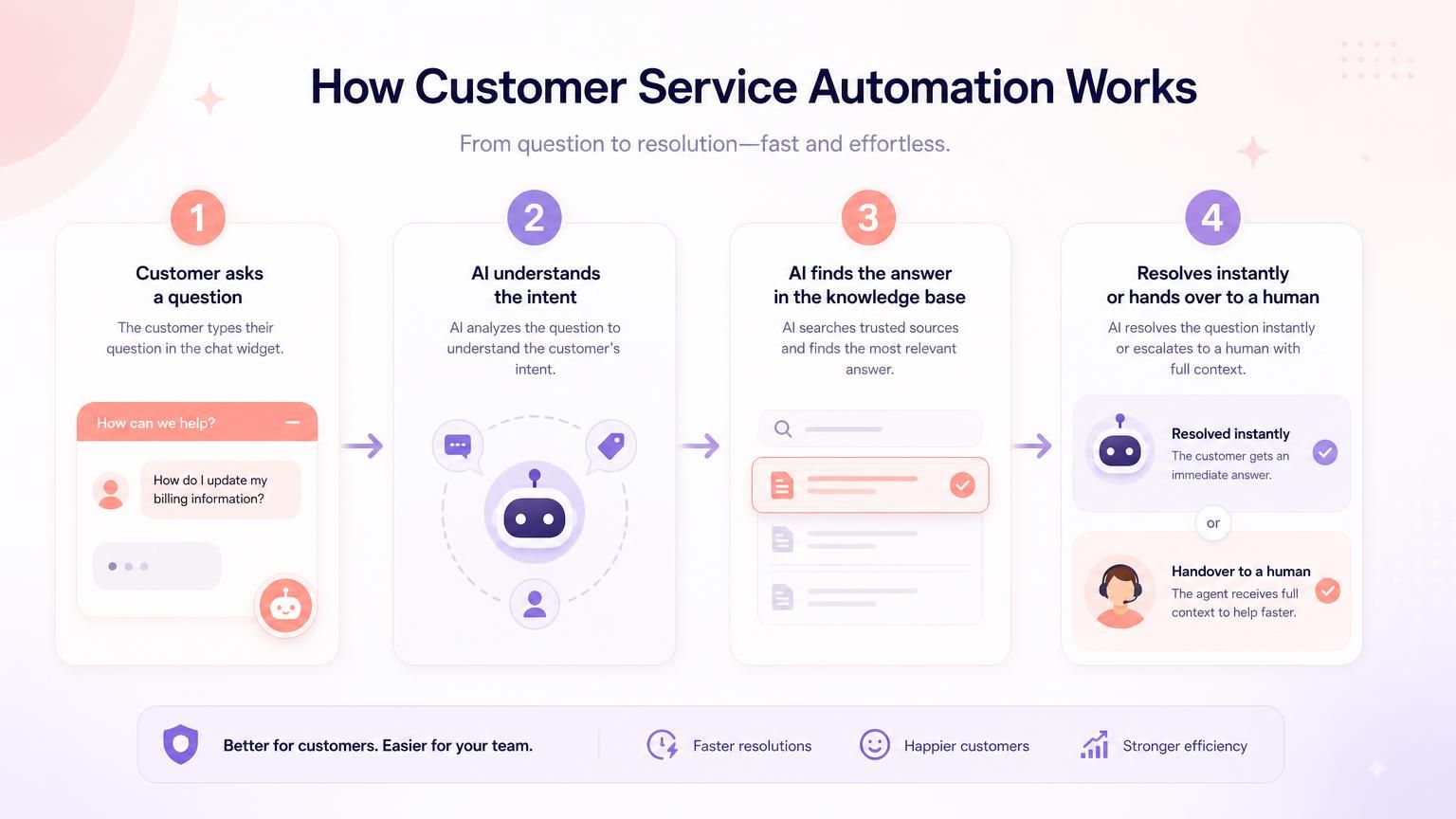 How customer service automation works, a four-step loop from question to resolution or human handover