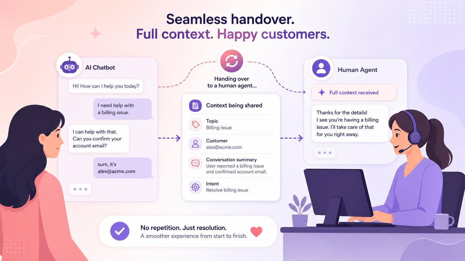 A smooth handover from automated customer service to a human agent, with context carried across