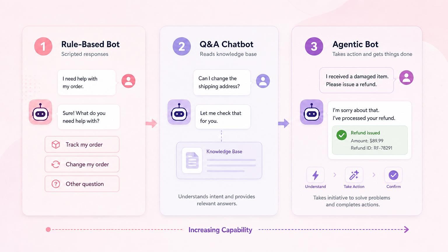 Three types of customer service chatbot: rule-based, Q&A, and agentic