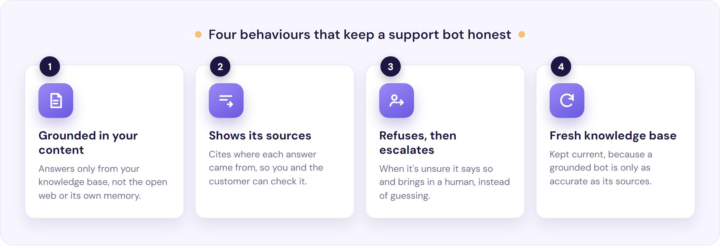 Four behaviours that keep a support chatbot accurate: grounded in your content, shows its sources, refuses and escalates when unsure, and a fresh knowledge base