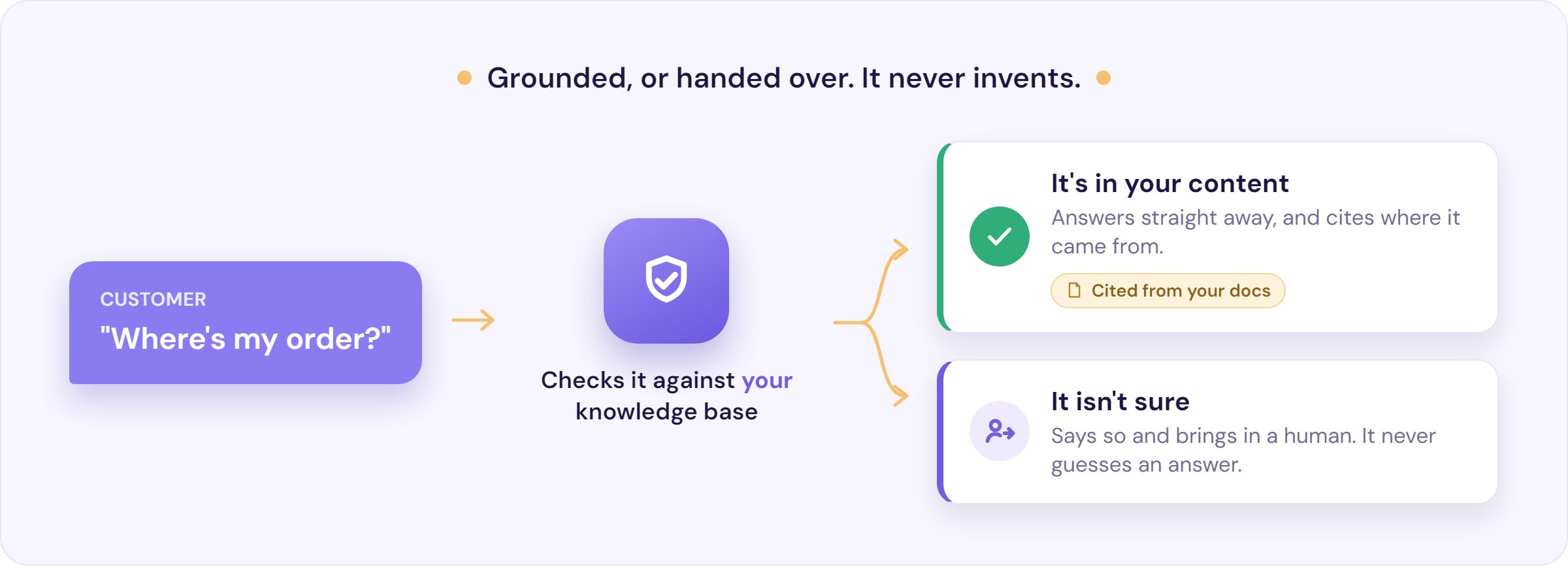 An AI agent checking your knowledge base, then either giving a grounded answer with a citation or handing off to a human when unsure