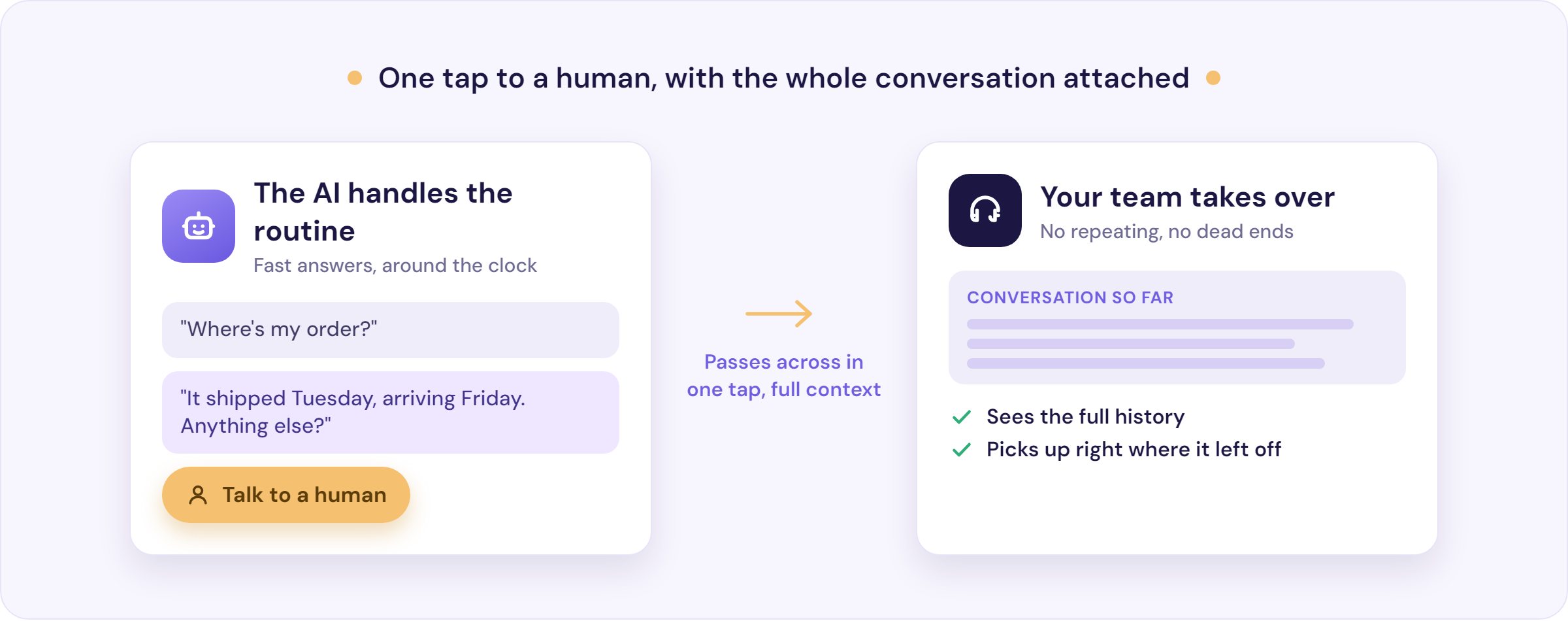 An AI agent passing a conversation to a human in one tap, with the full context preserved so the customer never repeats themselves