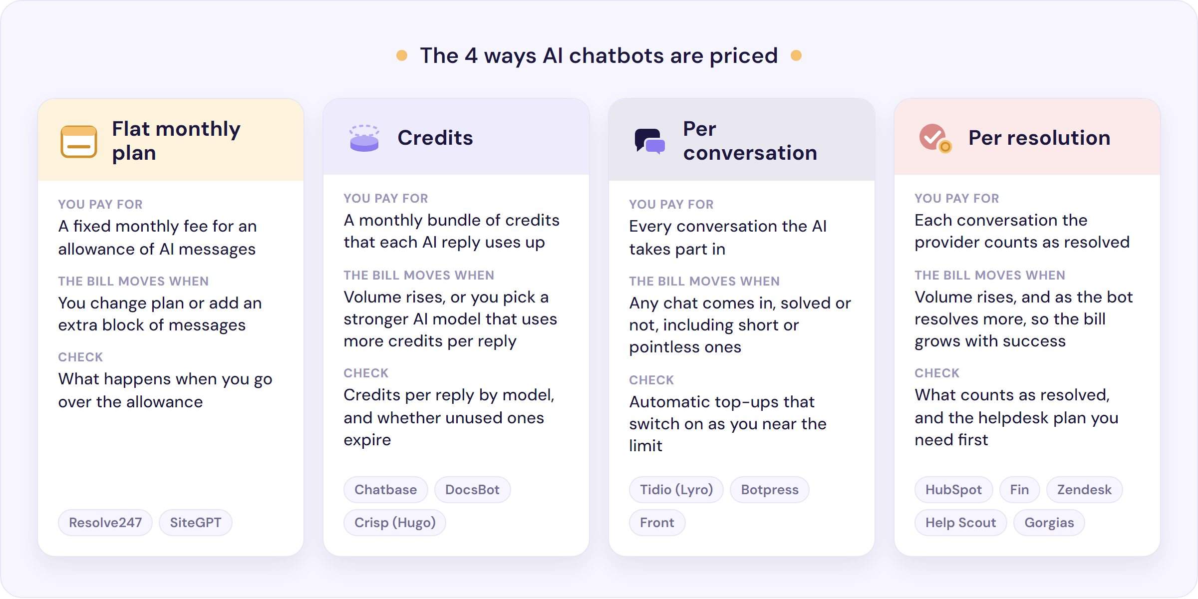 Four ways AI chatbots are priced: flat plan, credits, per conversation and per resolution, and what each charges for