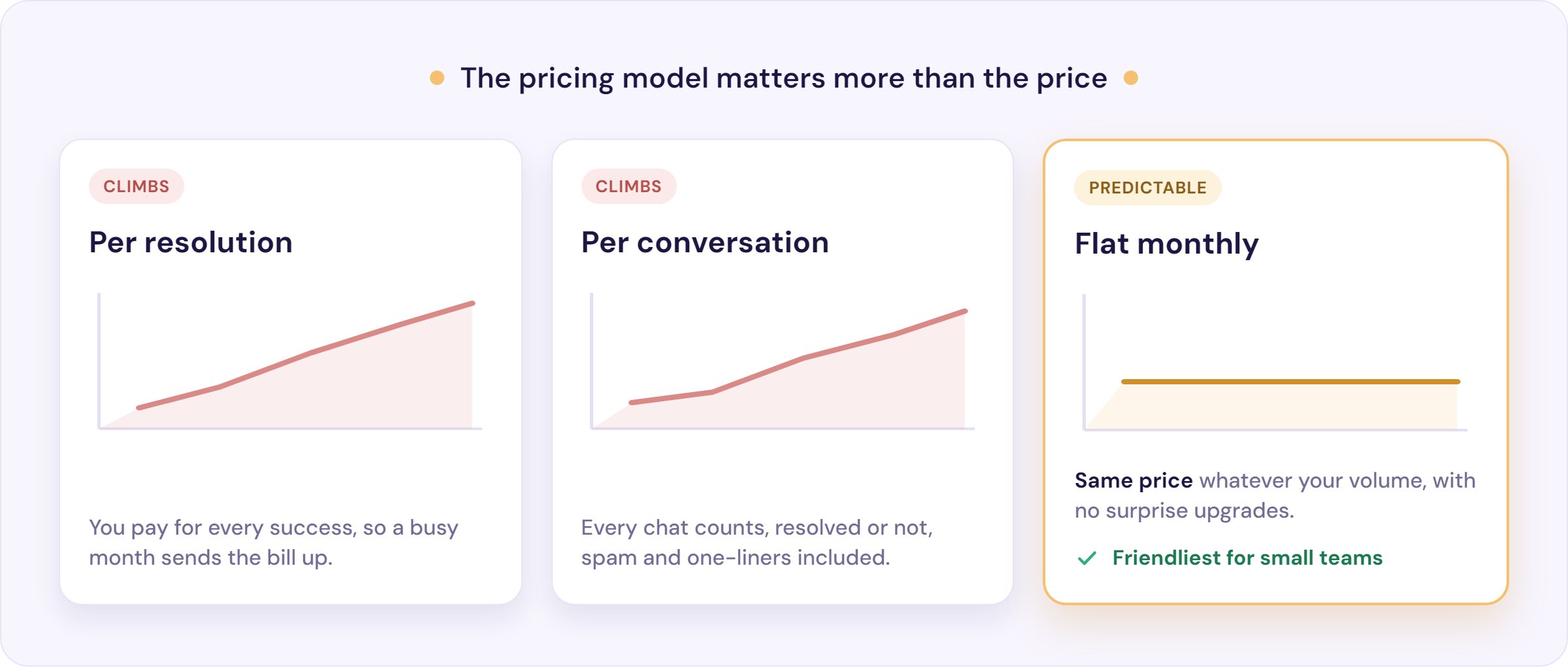 AI customer service agent pricing models compared: per resolution and per conversation climb with volume, while flat monthly stays predictable