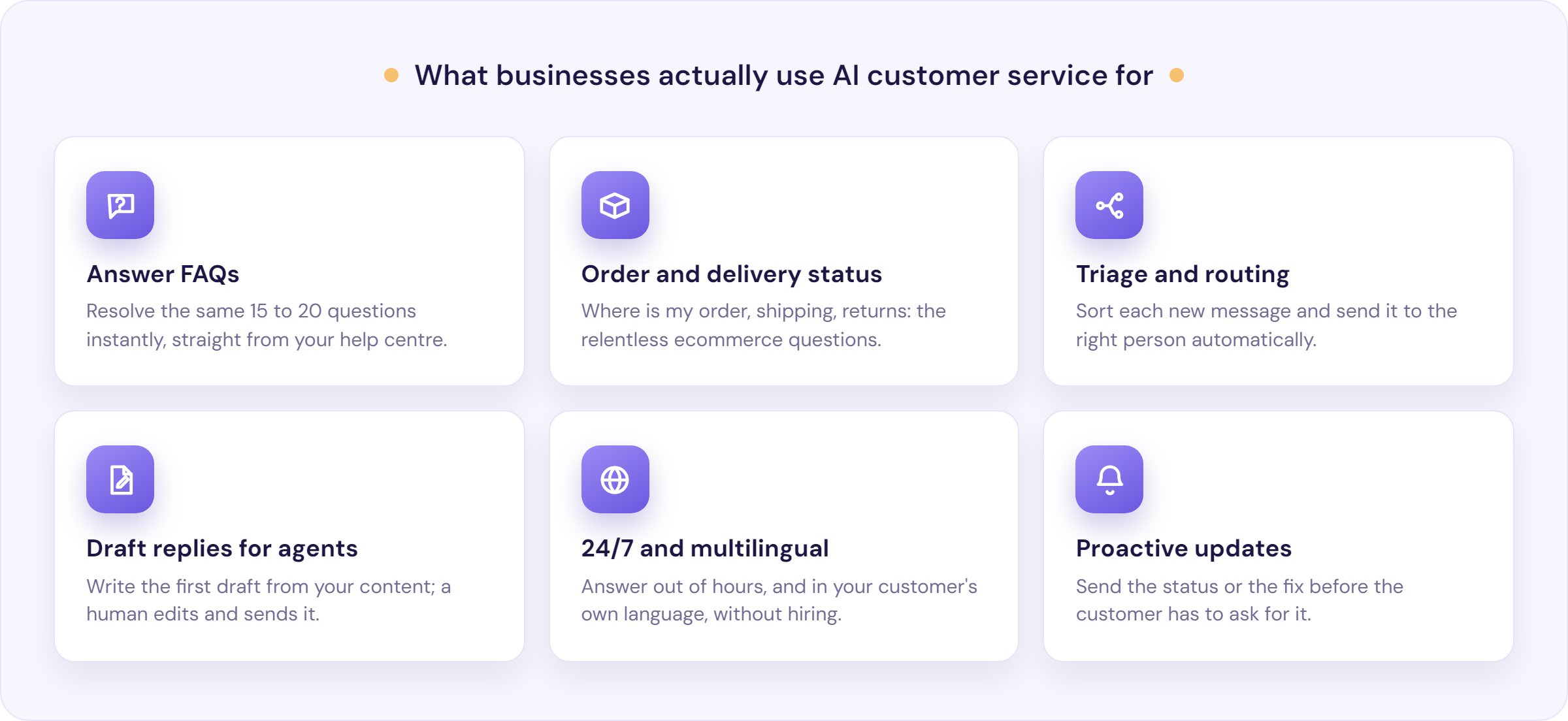 A map of AI customer service use cases: answering FAQs from your help centre, order and delivery status, triage and routing, drafting replies for agents, 24/7 multilingual cover, and proactive updates