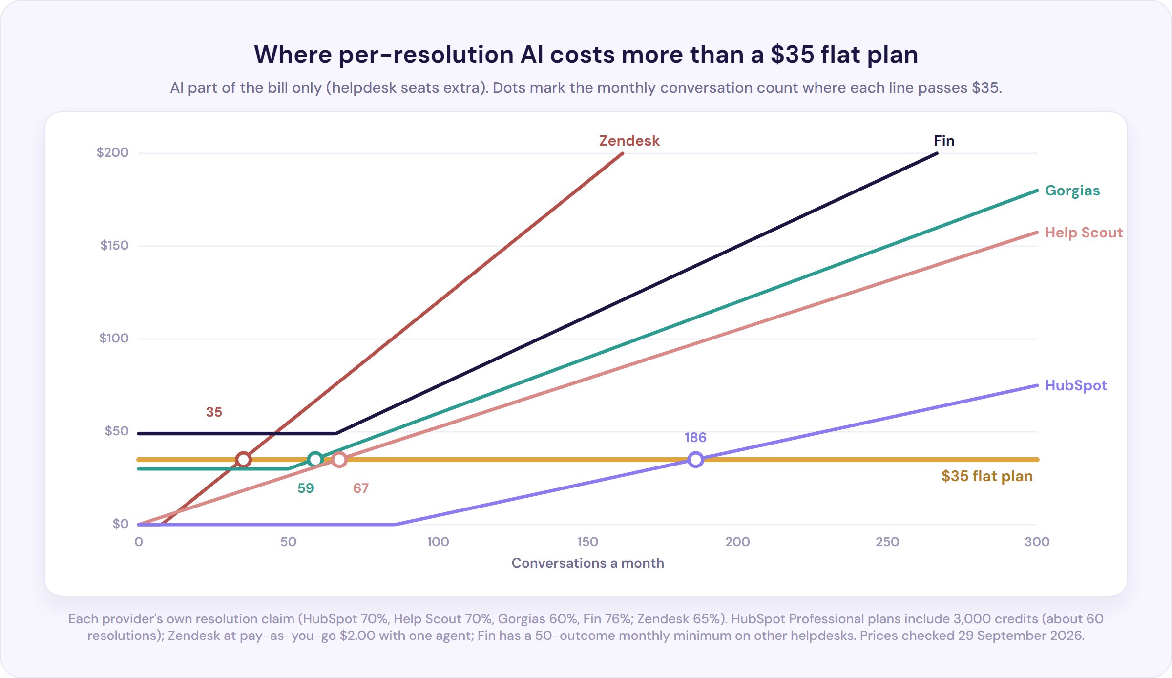 Chart: per-resolution AI passes a $35 flat plan at 35 (Zendesk), 59 (Gorgias), 67 (Help Scout) and 186 (HubSpot) chats