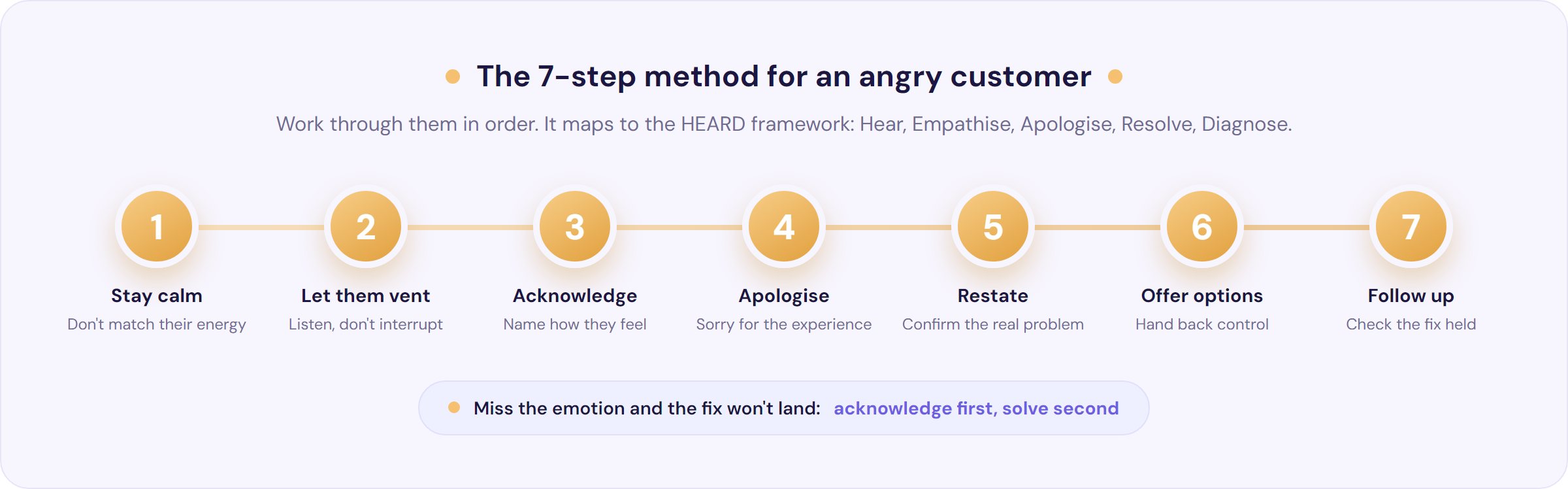 The seven-step method to de-escalate an angry customer
