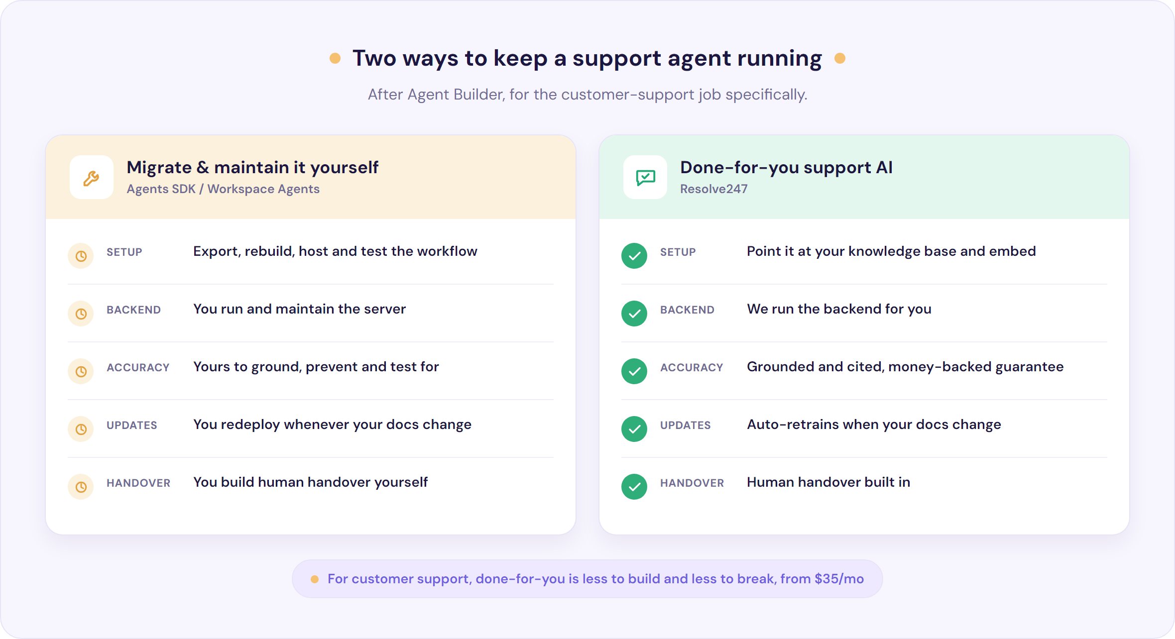 Migrating an agent yourself versus a done-for-you support chatbot: rebuild, host and test versus point, embed and go