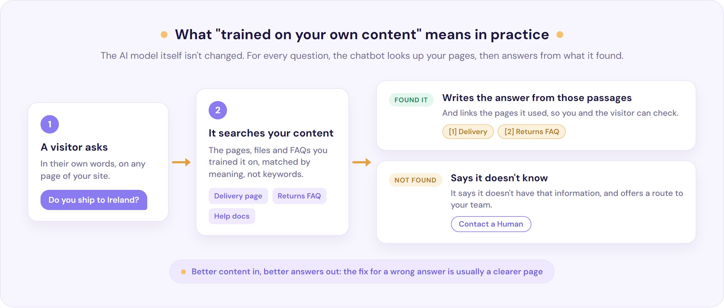 How a chatbot trained on your own content answers: it searches your pages, then cites them or offers Contact a Human