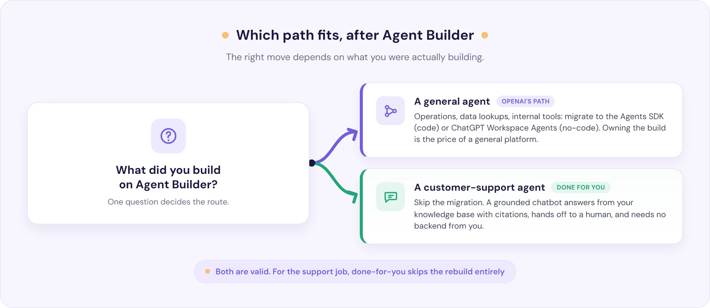 Choosing a path after Agent Builder based on what you built: general agents go to the SDK or Workspace Agents, support agents go to a done-for-you chatbot