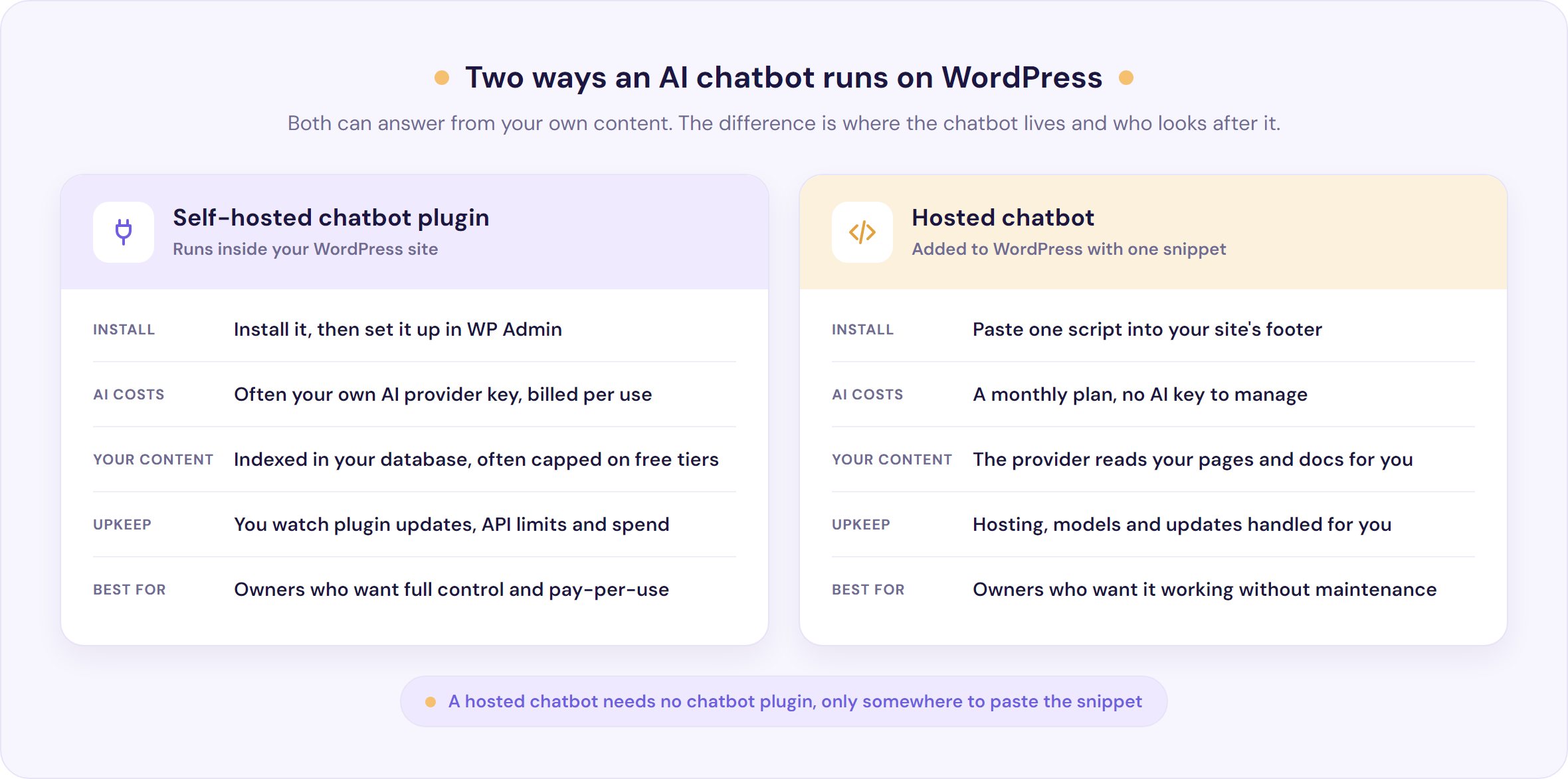 Two ways to add an AI chatbot to WordPress: a self-hosted plugin inside WordPress, or a hosted chatbot via one snippet
