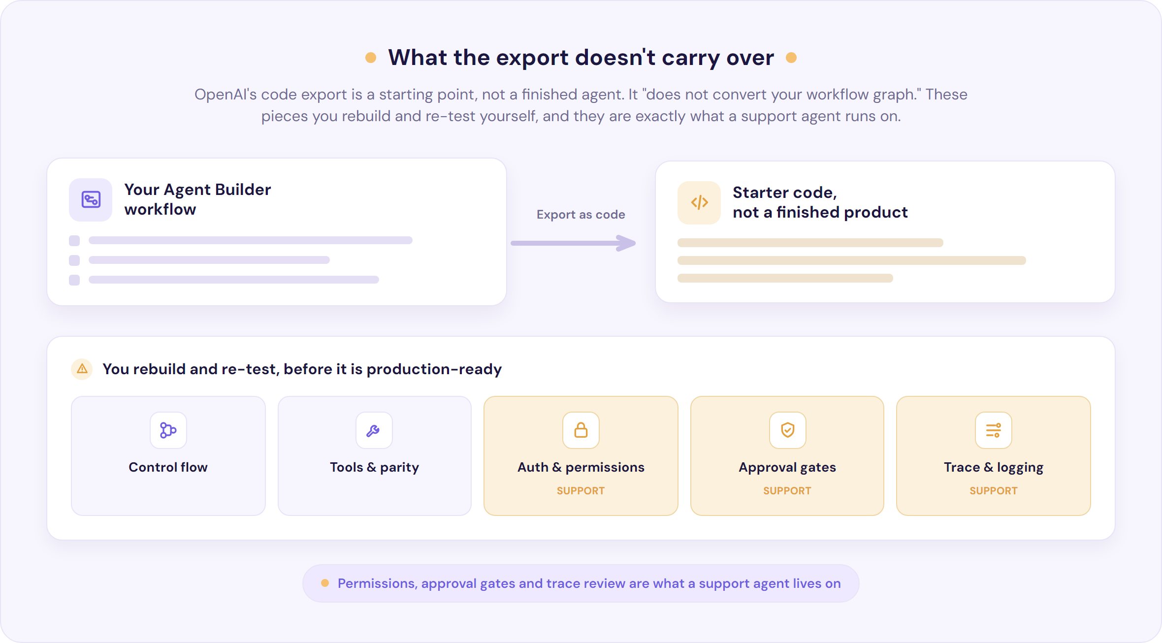 What the Agent Builder export does not carry over: control flow, tools, permissions, approval gates and logging all need rebuilding