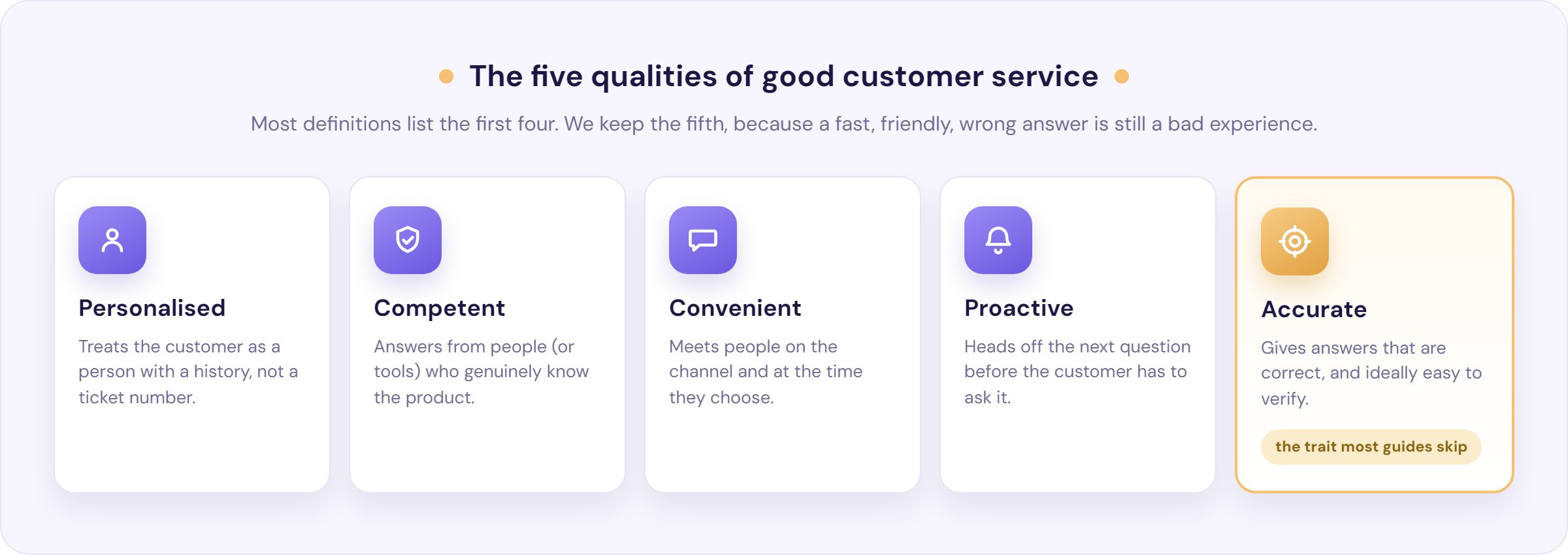 The five qualities of good customer service shown as connected tiles: personalised, competent, convenient, proactive, and accurate, with accuracy highlighted as the modern addition