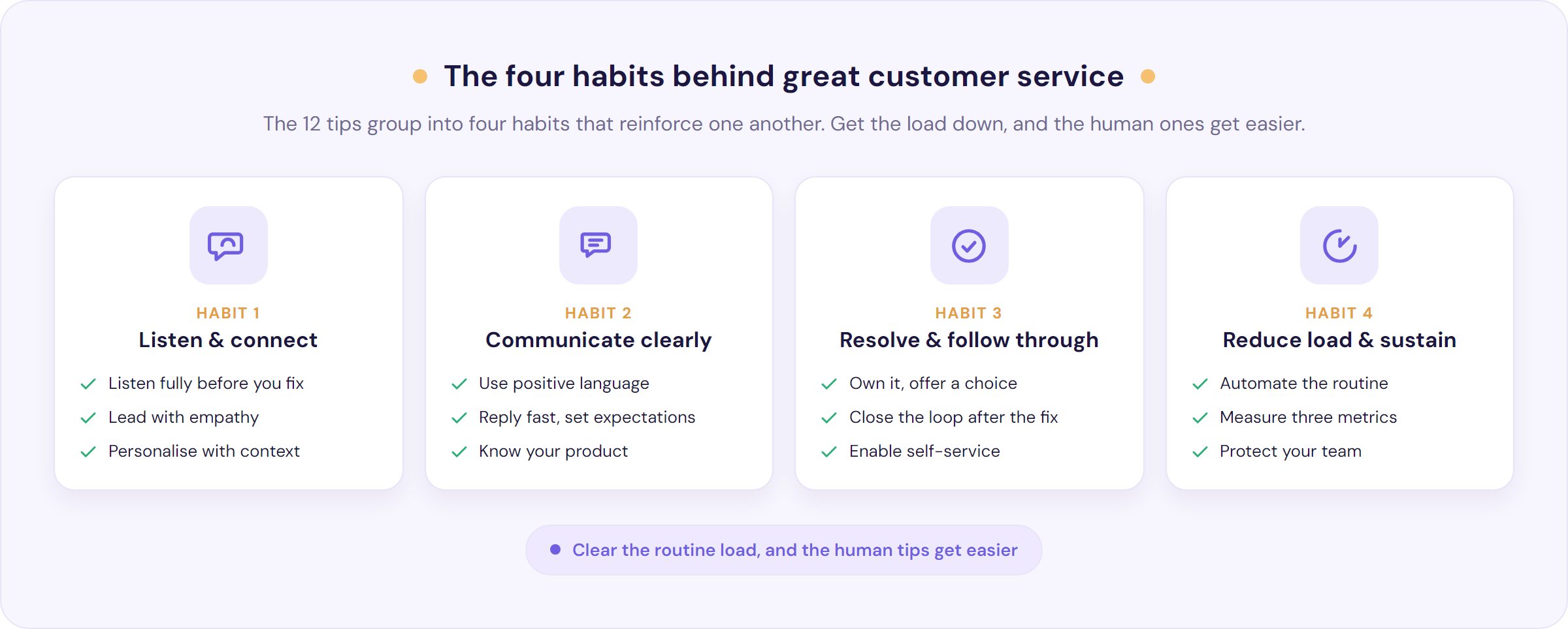 The four pillars of great customer service: listen and empathise, respond and resolve, reduce the load, measure and protect