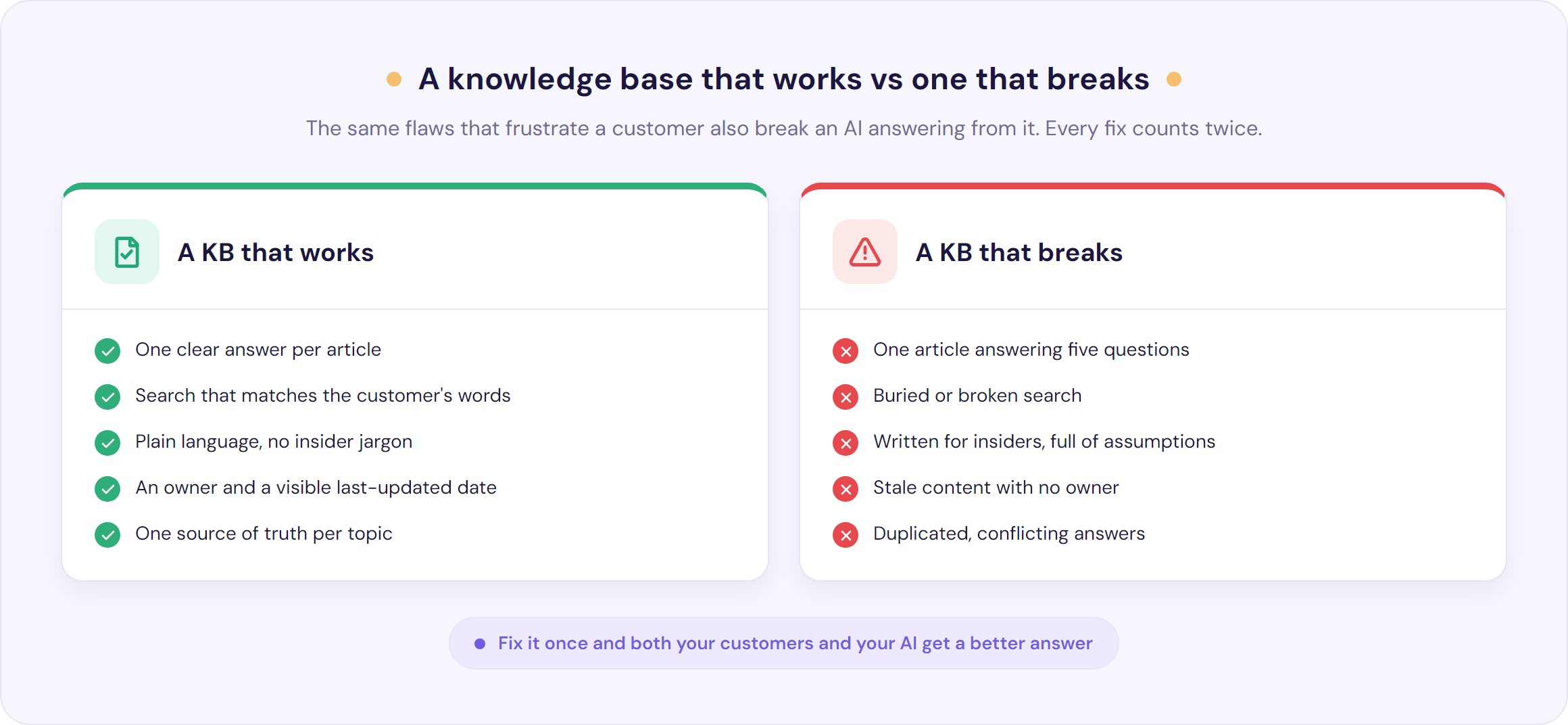 A comparison of a knowledge base that works versus one that breaks, showing how the same flaws that frustrate customers also break an AI chatbot