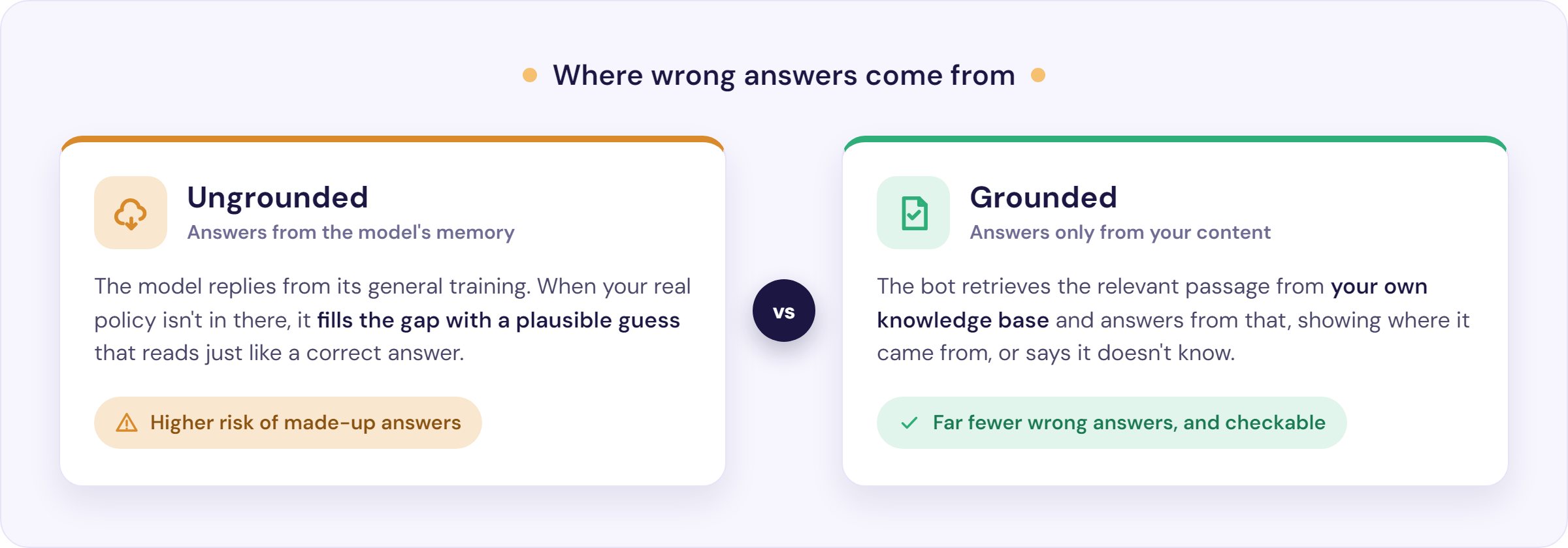 Grounded versus ungrounded AI: ungrounded bots guess from the model's memory, grounded bots answer from your content and cite it