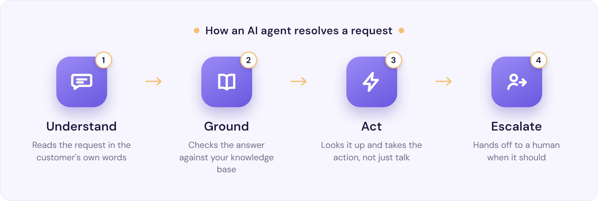 The four steps of how an AI customer service agent works: understand, ground, act, and escalate