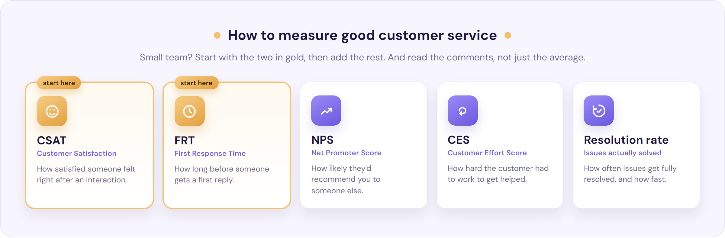 How to measure good customer service: CSAT, NPS, CES, first response time and resolution rate shown as metric tiles, with CSAT and first response time flagged as the place for small teams to start