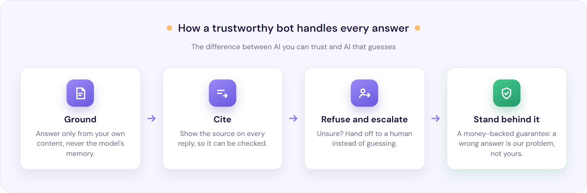 How to keep AI customer service answers accurate: ground every answer in your own content, cite the source, refuse and hand off when unsure, and stand behind it