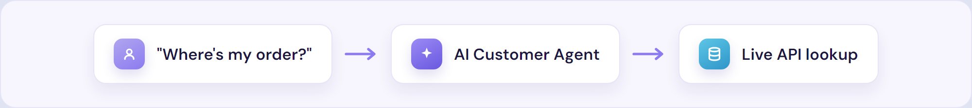 Flow: a customer asks where their order is, the AI Customer Agent runs a live API lookup