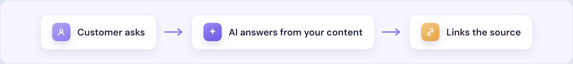 Flow: a customer asks, the AI Customer Agent answers from your content, then links the source