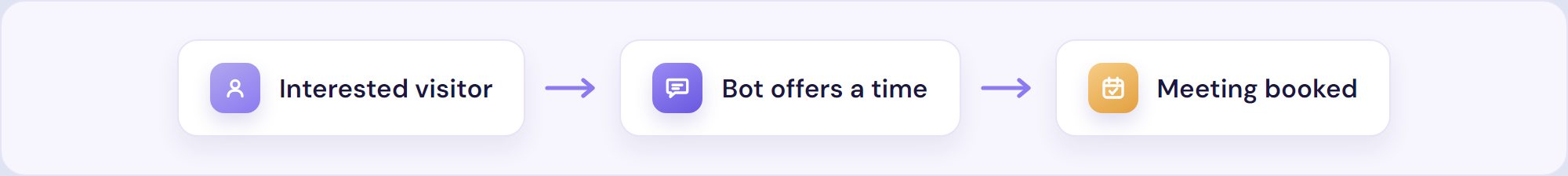 Flow: an interested visitor, the bot offers a time, the meeting is booked