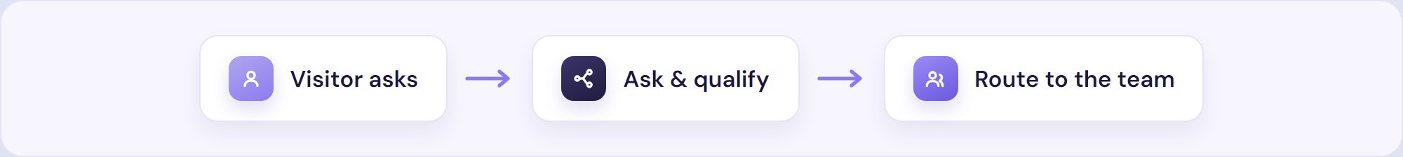 Flow: a visitor asks, a rule-based bot asks and qualifies, then routes to the right team