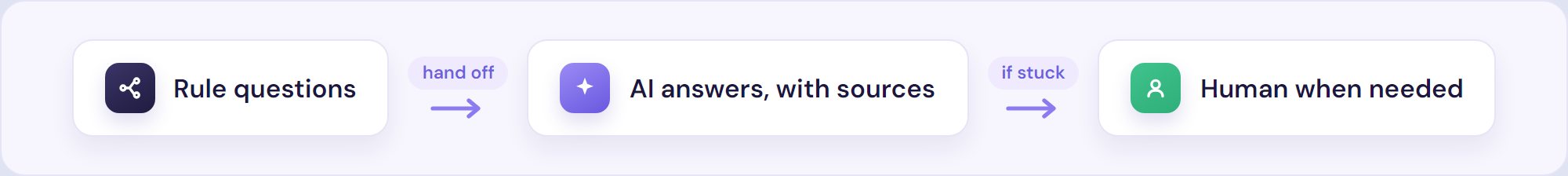 Flow: rule-based questions hand off to AI answers with sources, then to a human if the bot gets stuck