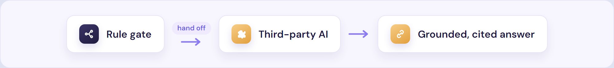 Flow: a rule gate hands off to a third-party AI bot that gives a grounded, cited answer