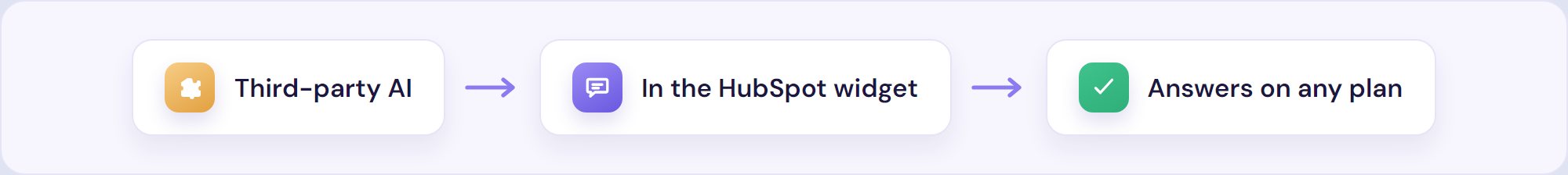 Flow: a third-party AI bot runs inside the HubSpot widget and answers on any plan