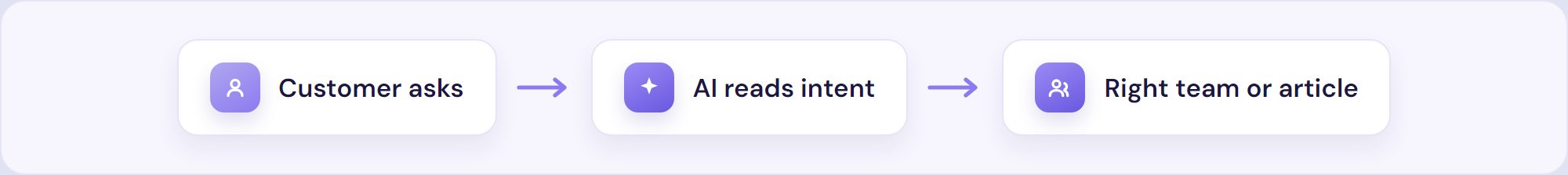 Flow: a customer asks, the AI reads intent, and routes them to the right team or article