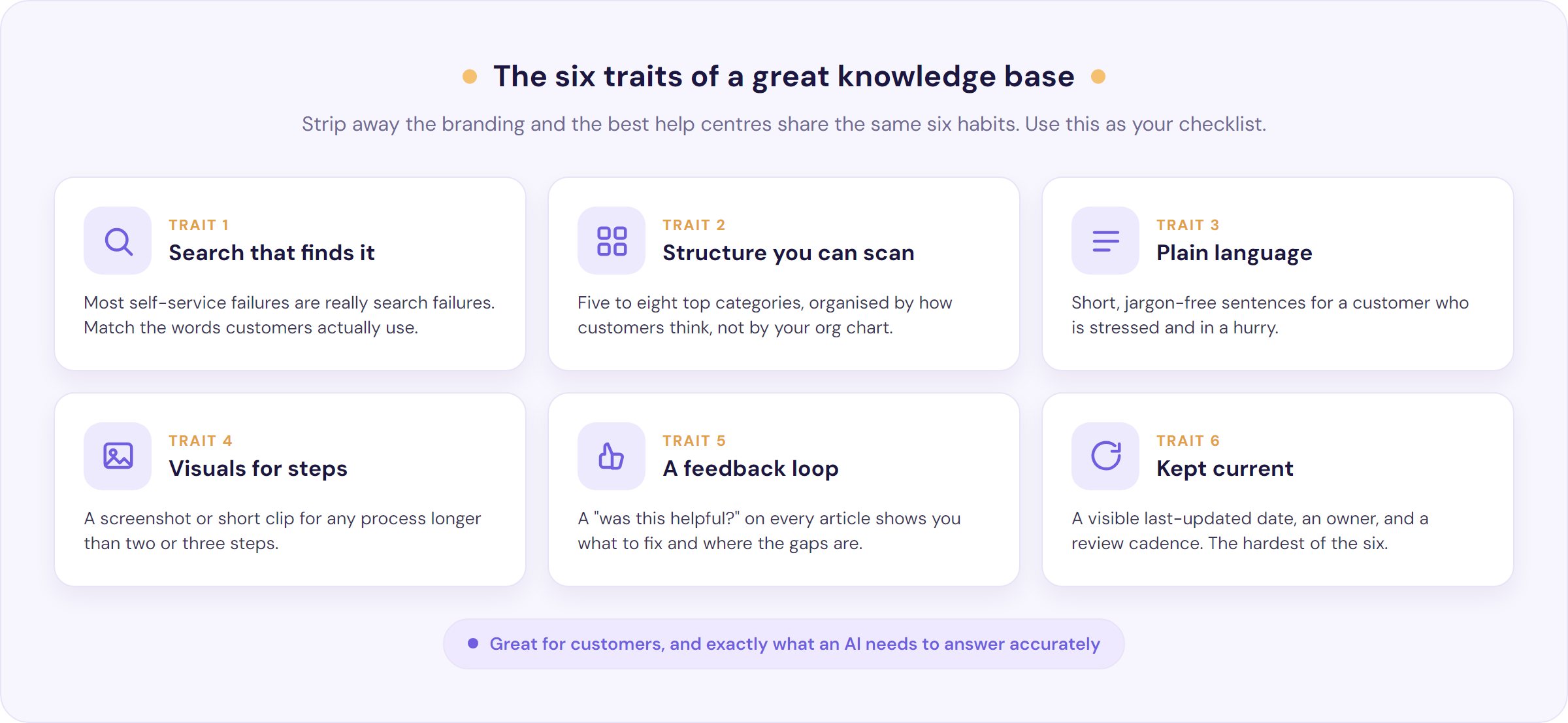 The six traits of a great knowledge base: search that finds the answer, structure you can scan, plain language, visuals for multi-step tasks, a feedback loop, and content kept current