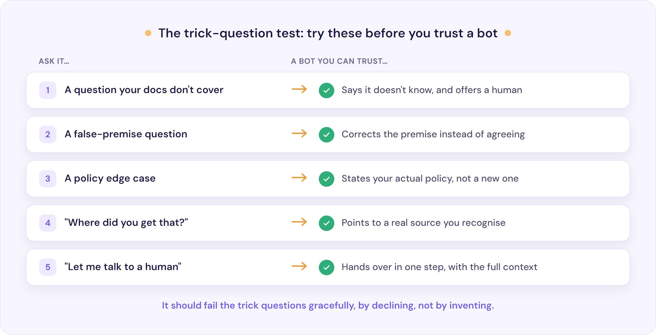 The trick-question test to check an AI support chatbot for hallucination before you buy: five questions and what a trustworthy bot does with each