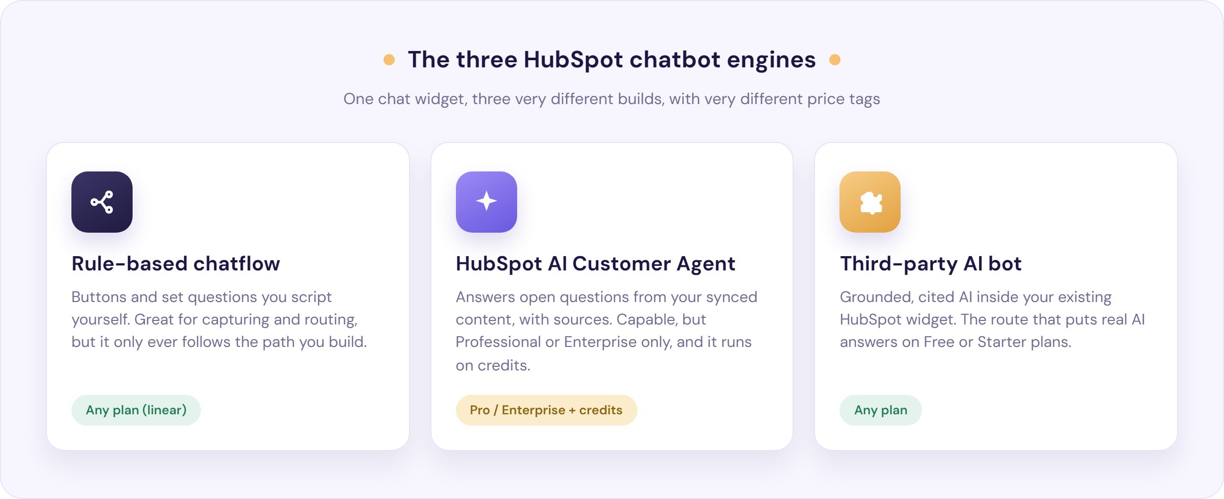 The three HubSpot chatbot engines side by side: a rule-based chatflow (any plan, linear), HubSpot's AI Customer Agent (Professional or Enterprise plus credits), and a third-party AI bot embedded in the widget (any plan)