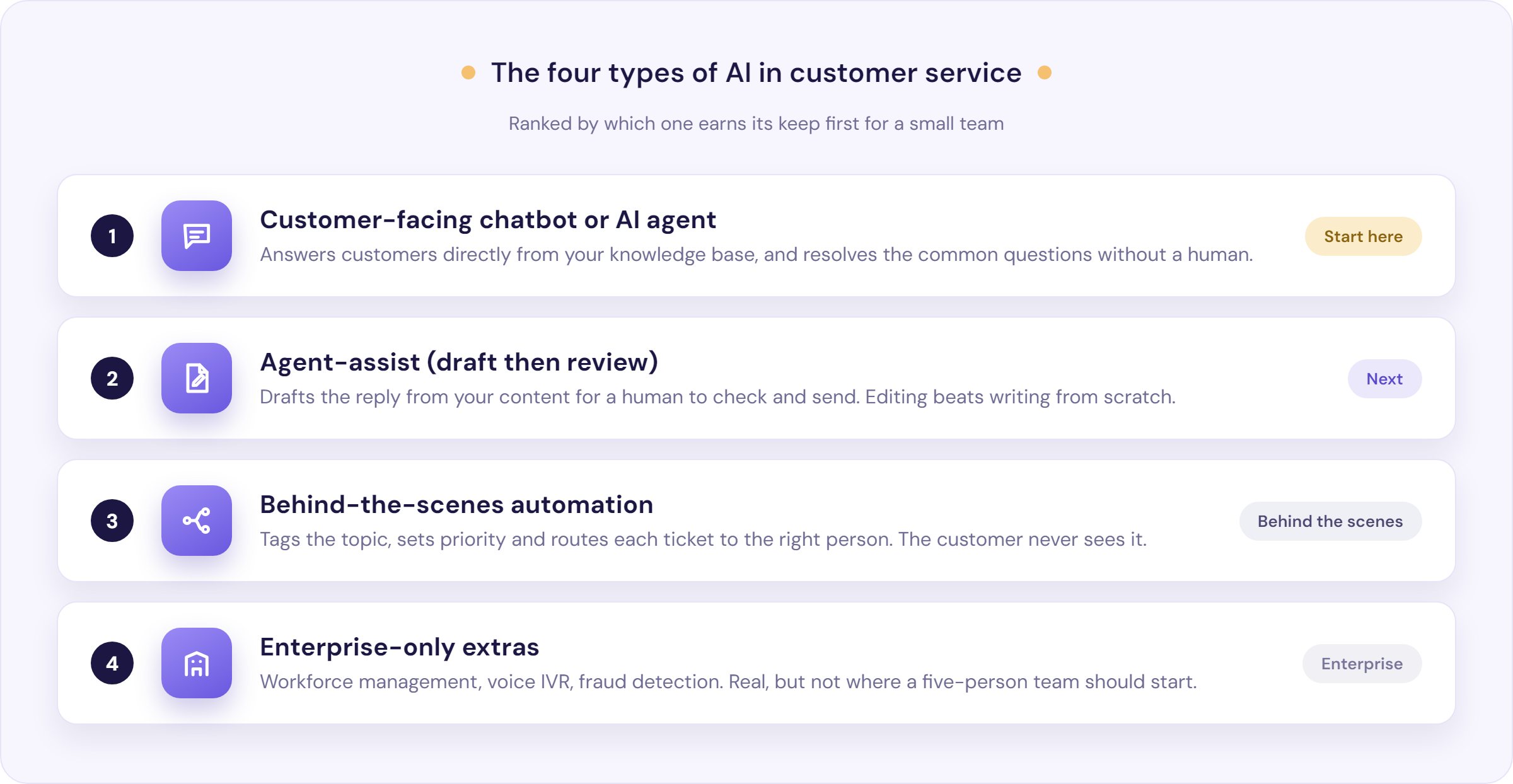 The four types of AI in customer service, from the customer-facing chatbot a small team should start with, through agent-assist drafting and behind-the-scenes automation, to enterprise-only extras