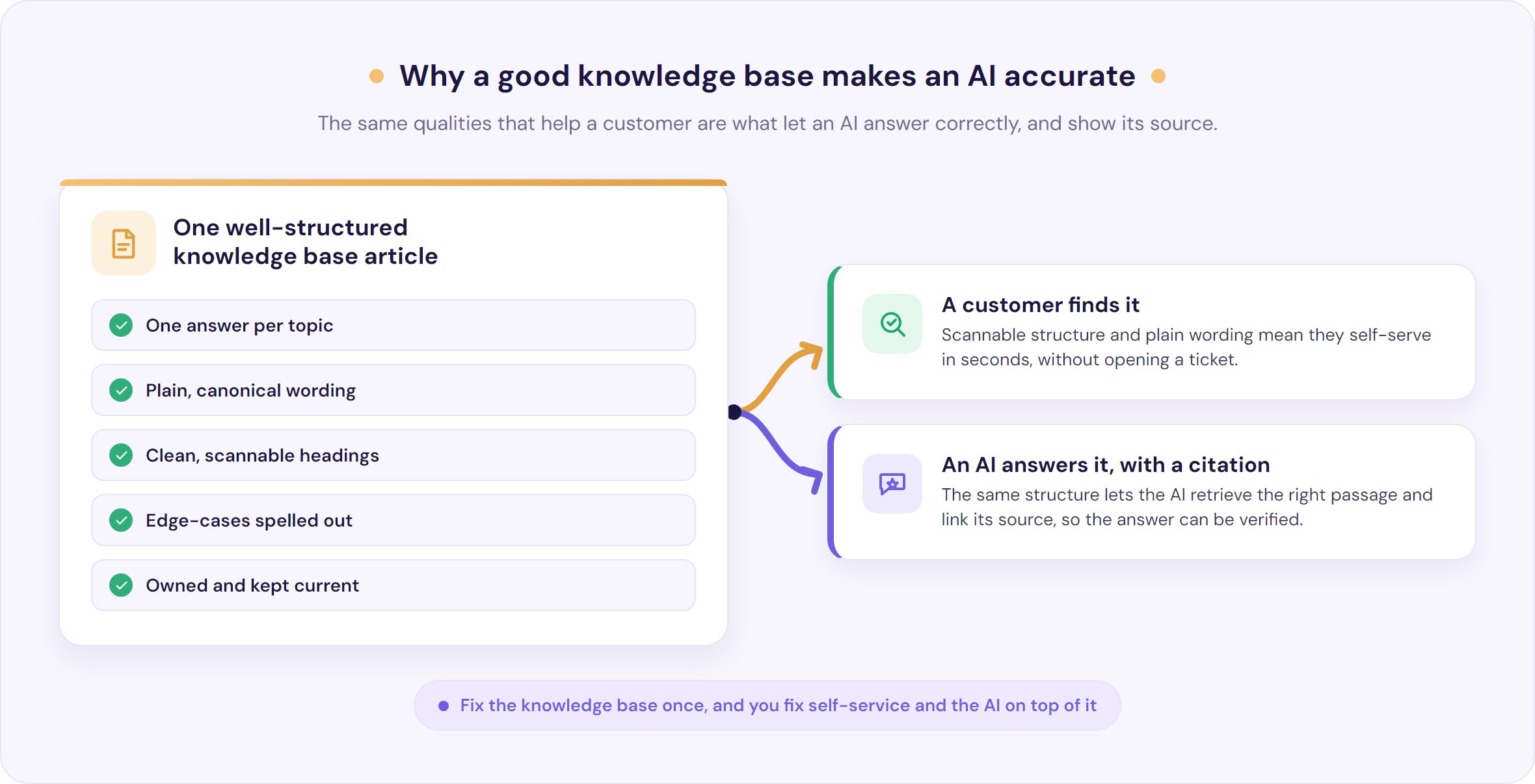 A single well-structured knowledge base article feeding two outcomes: a customer finding the answer themselves, and an AI chatbot answering with a citation the customer can verify
