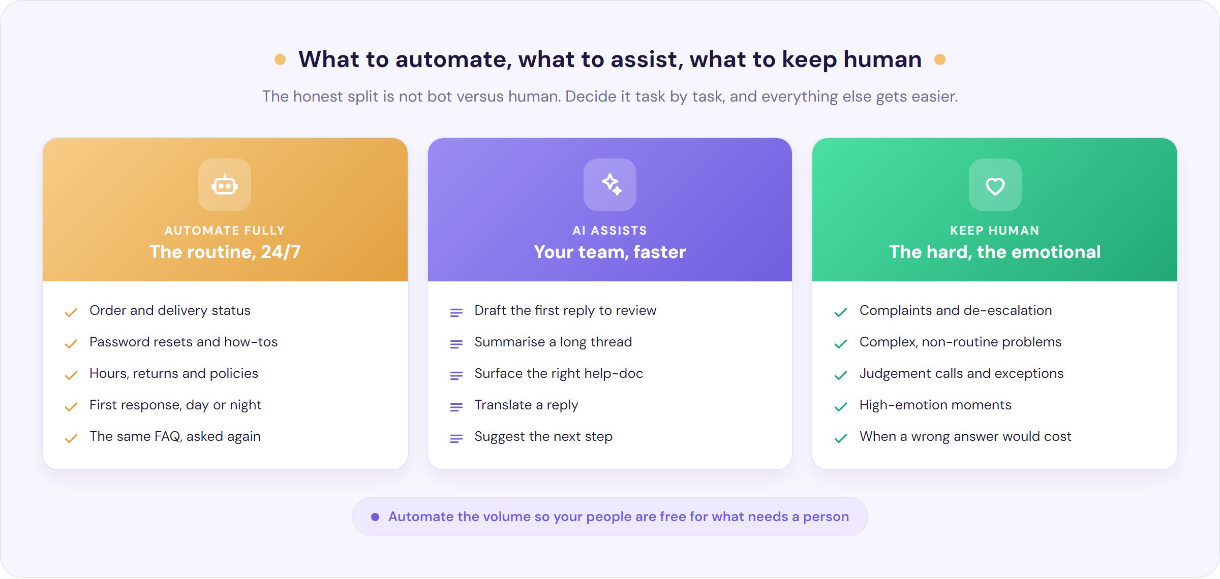 A three-column guide to what to automate fully, what to let AI assist with, and what to keep human in customer service