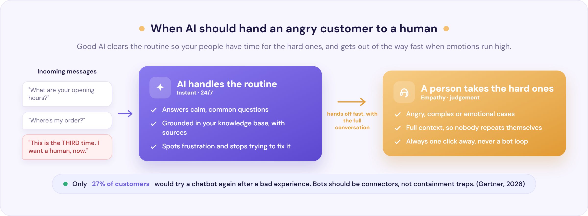 When an AI chatbot should hand off an angry customer to a human