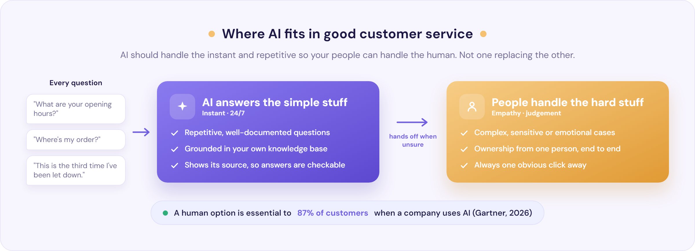 Where AI fits in good customer service: AI handles instant, repetitive questions 24/7 with grounded, cited answers, then hands complex and high-empathy cases to a human